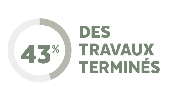 Info-travaux CIBÈLE : 43 % des travaux complétés